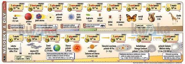 Násobky a díly délky XL - výukový plakát