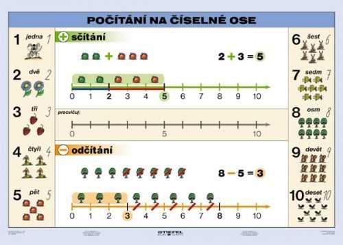 Počítání na číselné ose - lamino